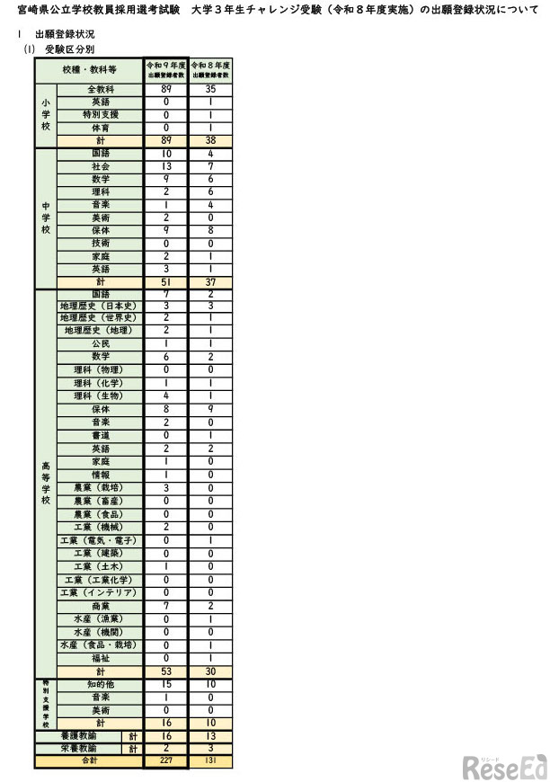 大学３年生チャレンジ受験の出願登録状況（6月1日時点）