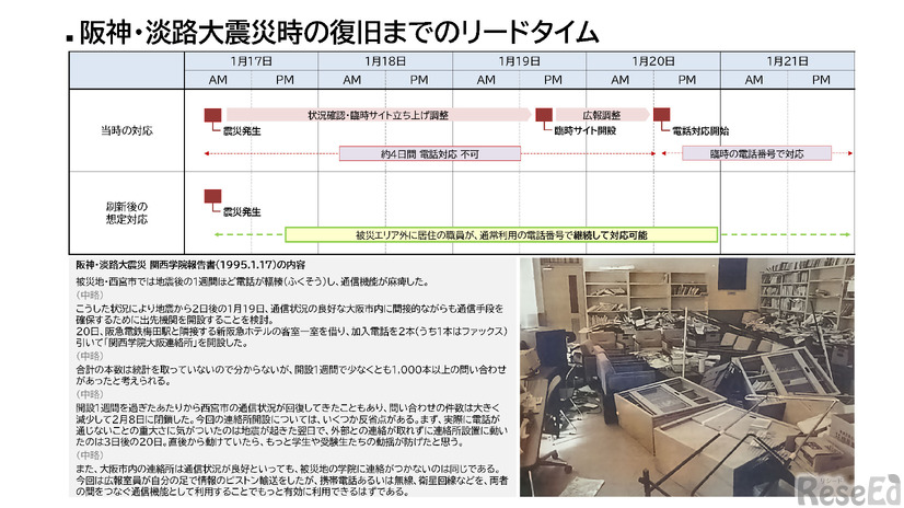 阪神・淡路大震災時の復旧までのリードタイム