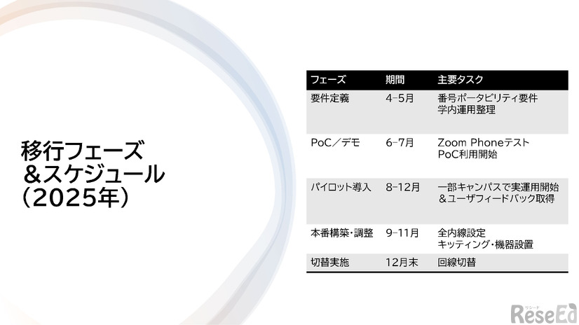 移行フェーズ＆スケジュール（2025年）