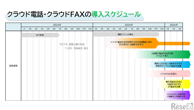 クラウド電話・クラウドFAXの導入スケジュール