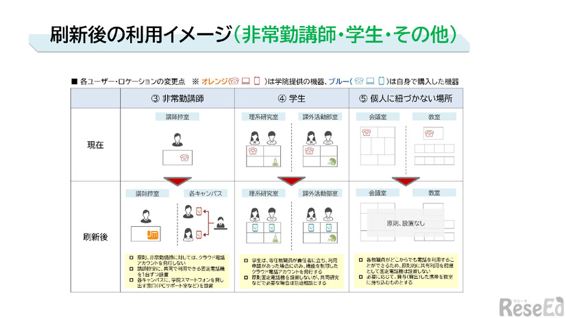 刷新後の利用イメージ（非常勤講師・学生・その他）