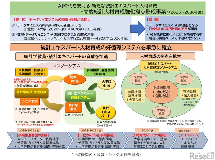大学共同利用機関法人情報・システム研究機構統計数理研究所の事業概要図