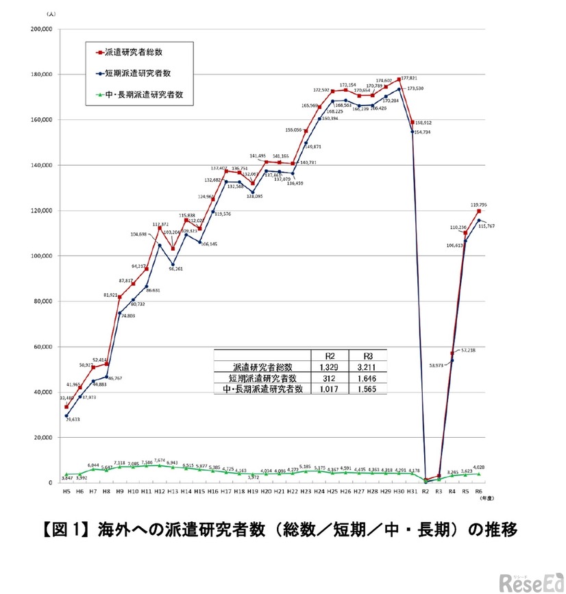 海外への派遣研究者数（総数／短期／中・長期）の推移