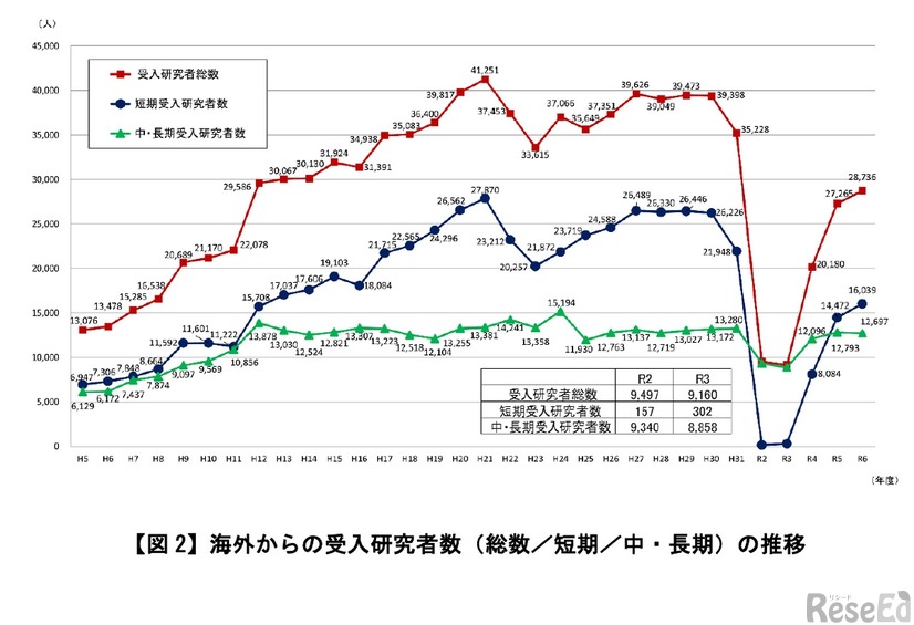 海外からの受入研究者数（総数／短期／中・長期）の推移