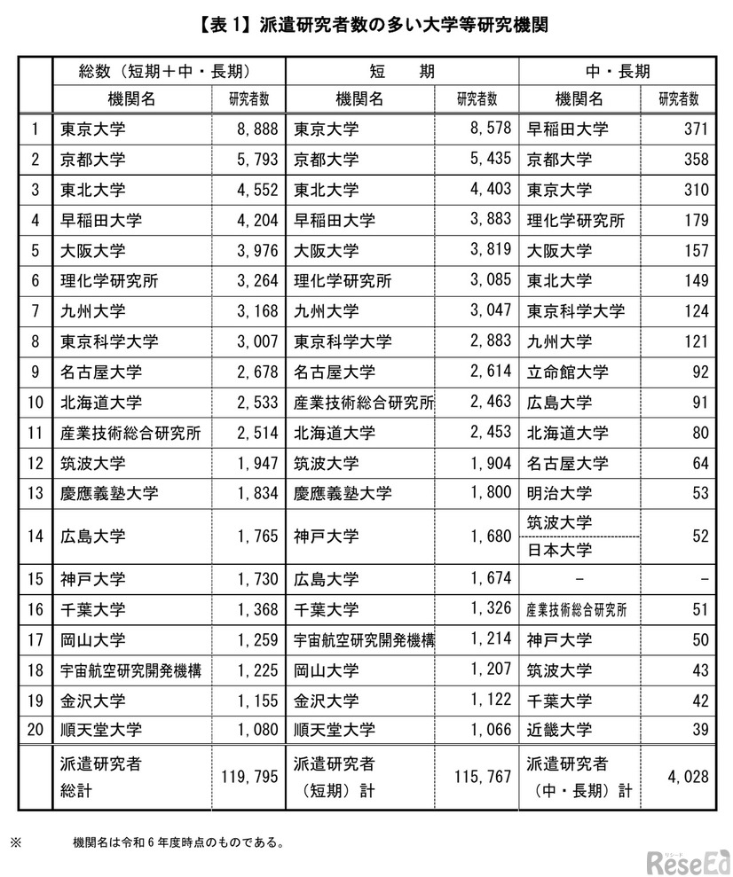 派遣研究者数の多い大学等研究機関