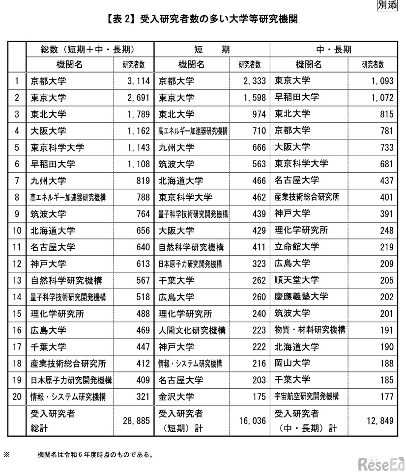 受入研究者数の多い大学等研究機関