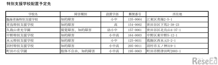 特別支援学校配置予定先
