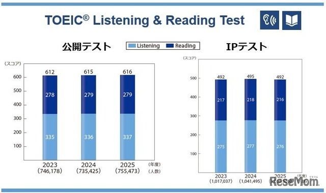 TOEIC L&R過去3年間の平均スコア
