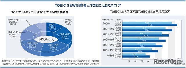 TOEIC S&W受験者とTOEIC L&Rスコア