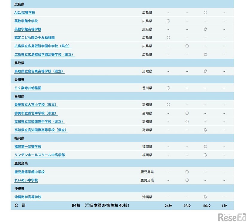 IB認定校・候補校：一条校（2026年年3月31日時点）