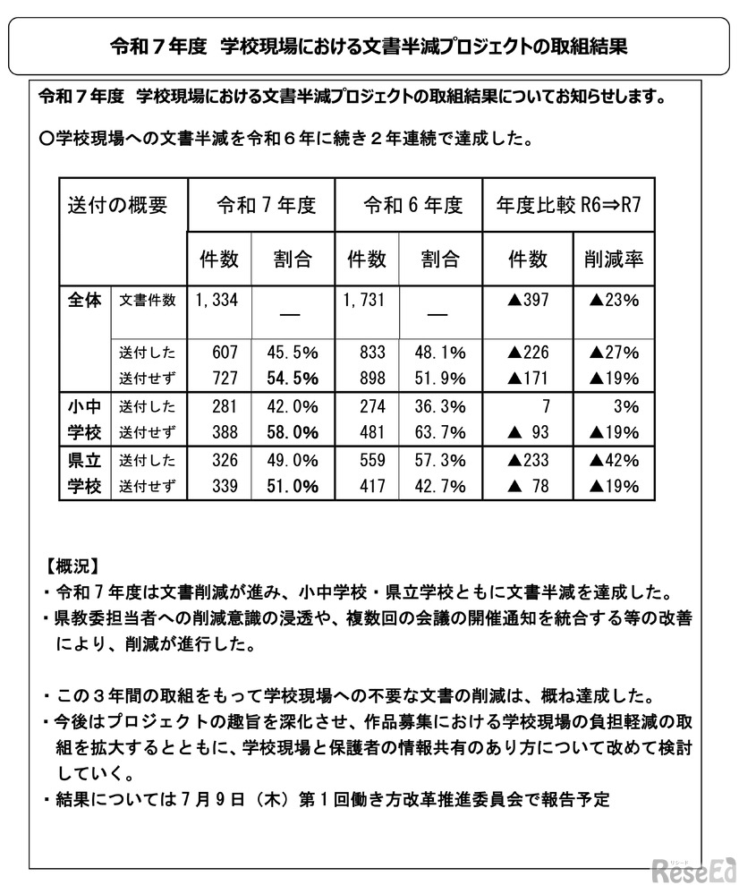 令和7年度 学校現場における文書半減プロジェクトの取組結果