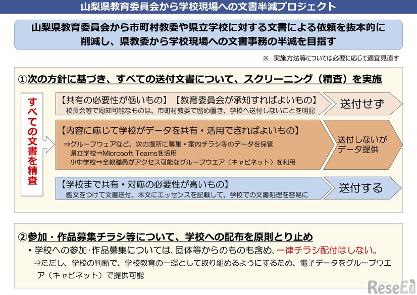 文書半減プロジェクト