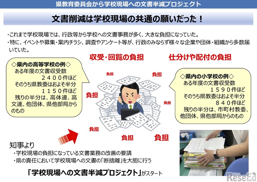 文書半減プロジェクト