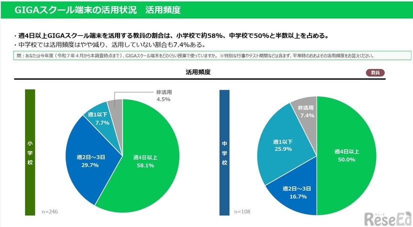 GIGAスクール端末の活用頻度