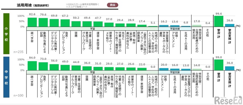 GIGAスクール端末の活用用途