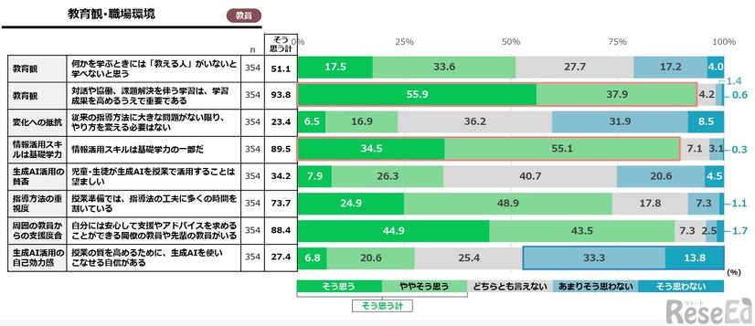 教育観･職場環境