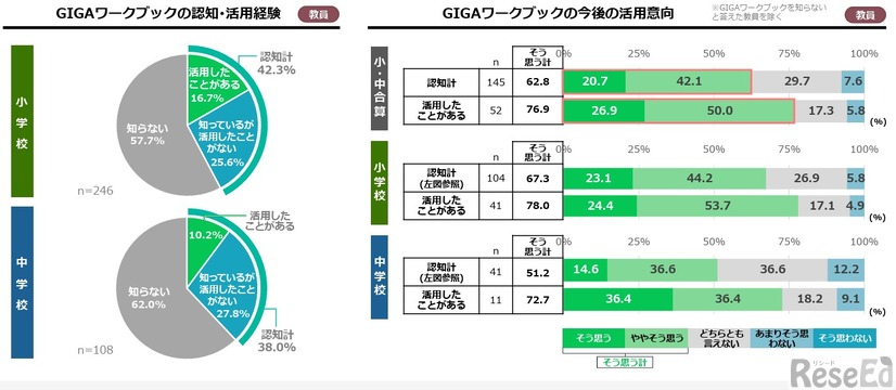 GIGAワークブックの活用状況