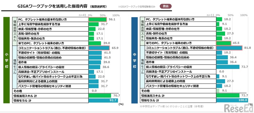 GIGAワークブックを活用した指導内容