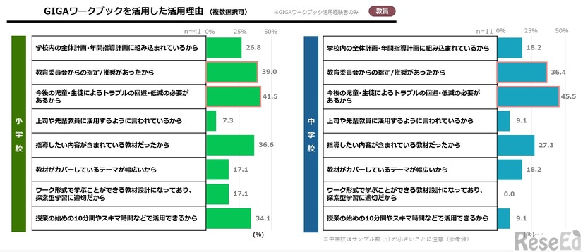 GIGAワークブックを活用した活用理由