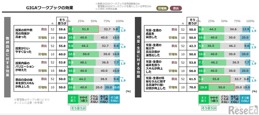 GIGAワークブックの効果