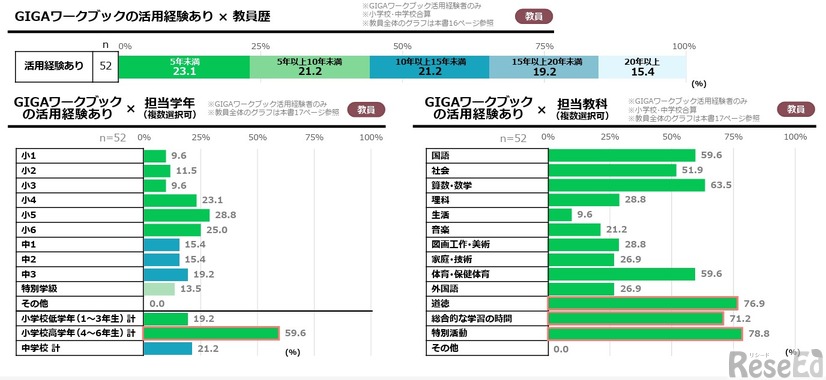 GIGAワークブック活用者の特徴