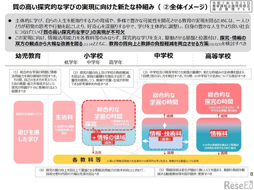 質の高い探究的な学びの実現に向けた新たな枠組み
