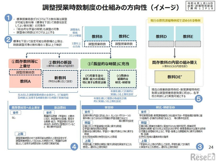 調整授業時数制度の仕組みの方向性（イメージ）