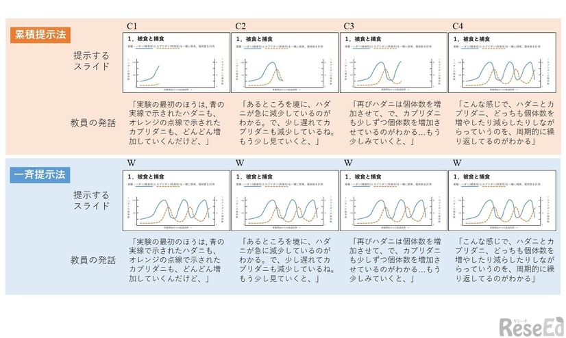 累積提示法と一斉提示法の違い