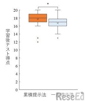 学習後テストの平均得点