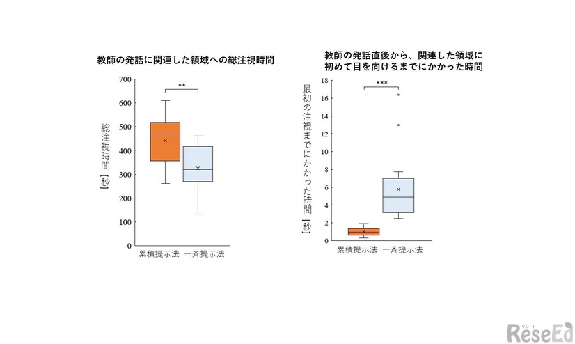 学習中の視線計測指標の平均値