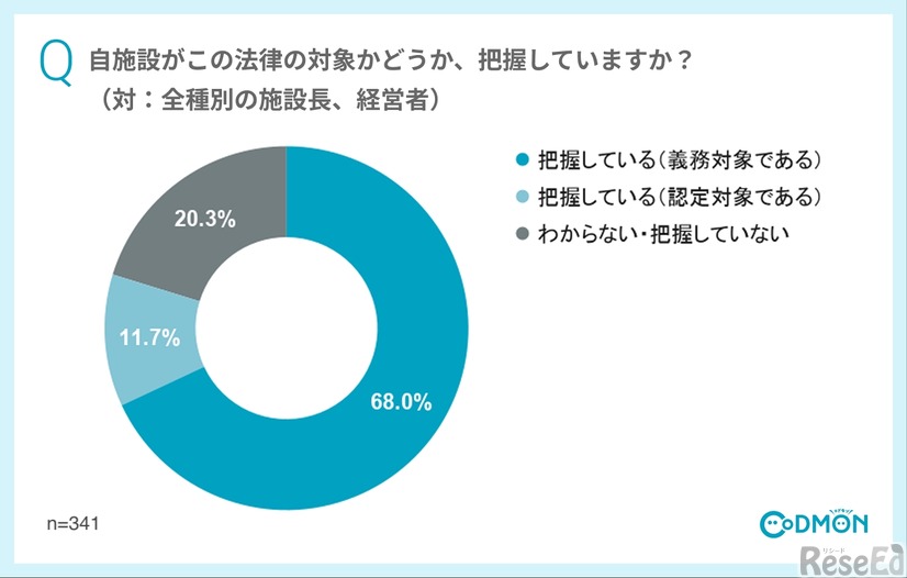 自施設がこの法律の対象かどうか、把握していますか？