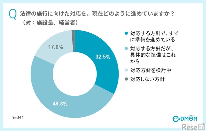 法律の施行に向けた対応を、現在どのように進めていますか？