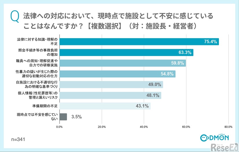法律への対応において、現時点で施設として不安に感じていることはなんですか？