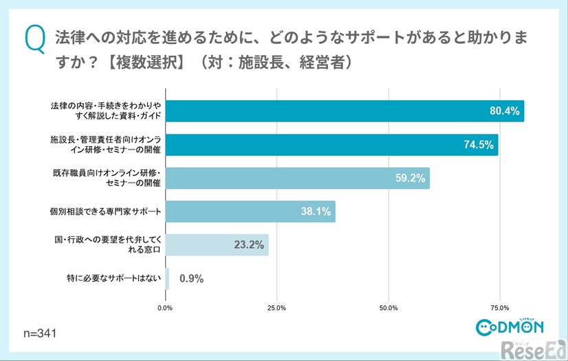 法律への対応を進めるために、どのようなサポートがあると助かりますか？