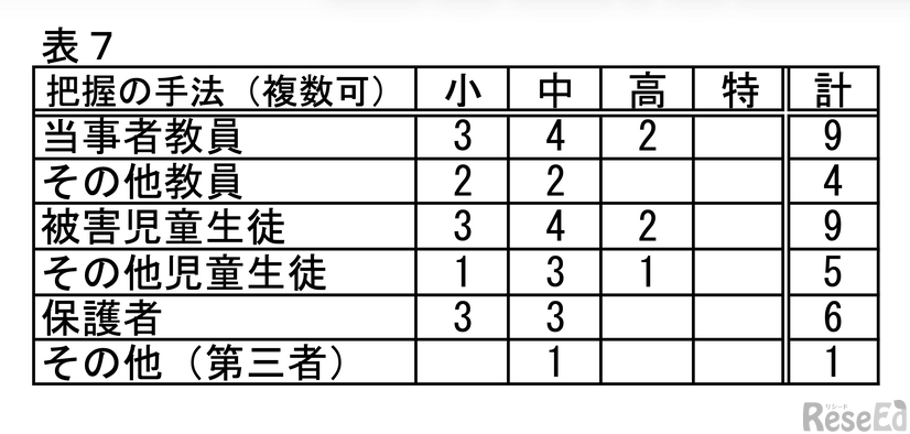 把握の手法（複数可）