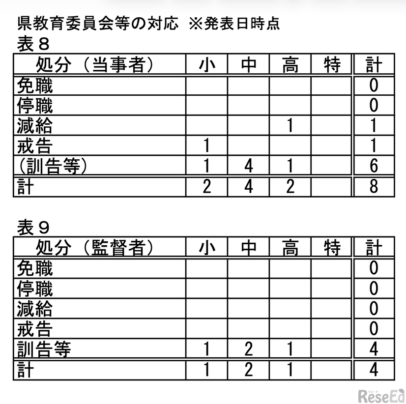 県教育委員会等の対応