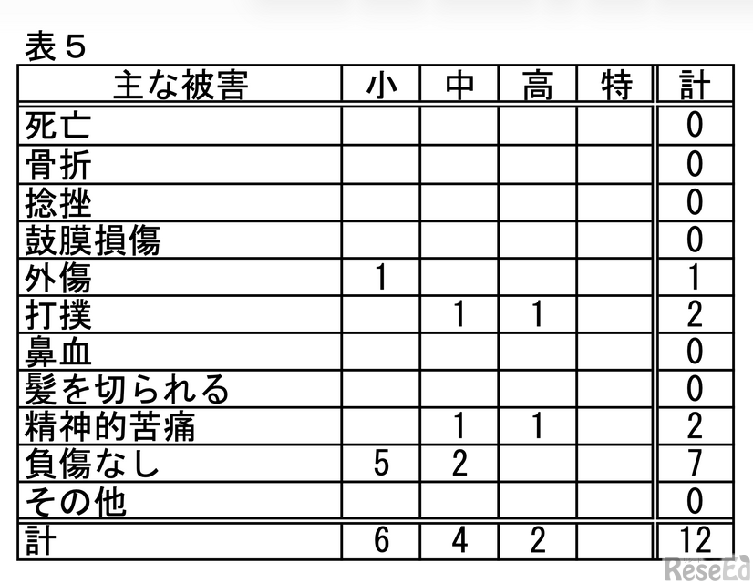 おもな被害
