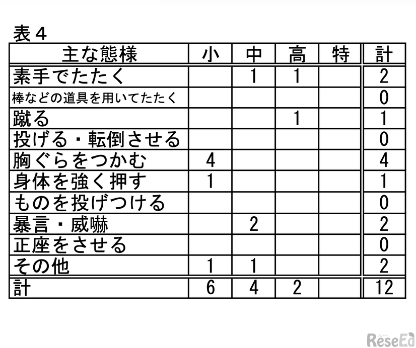 おもな態様