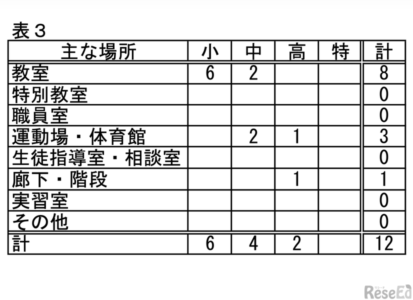 おもな場所