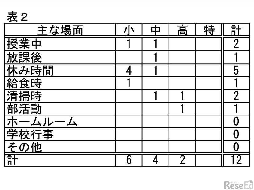 おもな場面