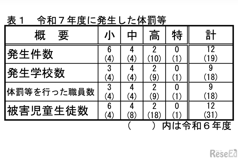 令和7年度に発生した体罰等