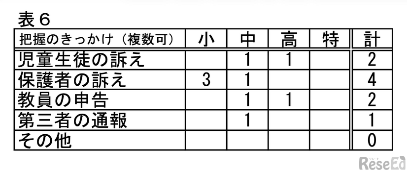 把握のきっかけ（複数可）
