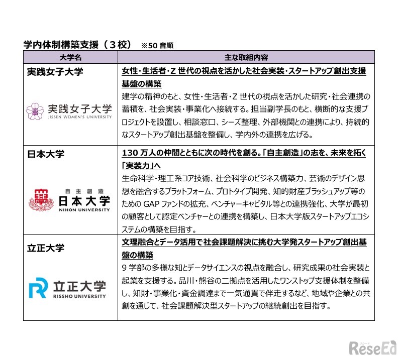 大学発スタートアップ創出支援事業 参画予定大学一覧