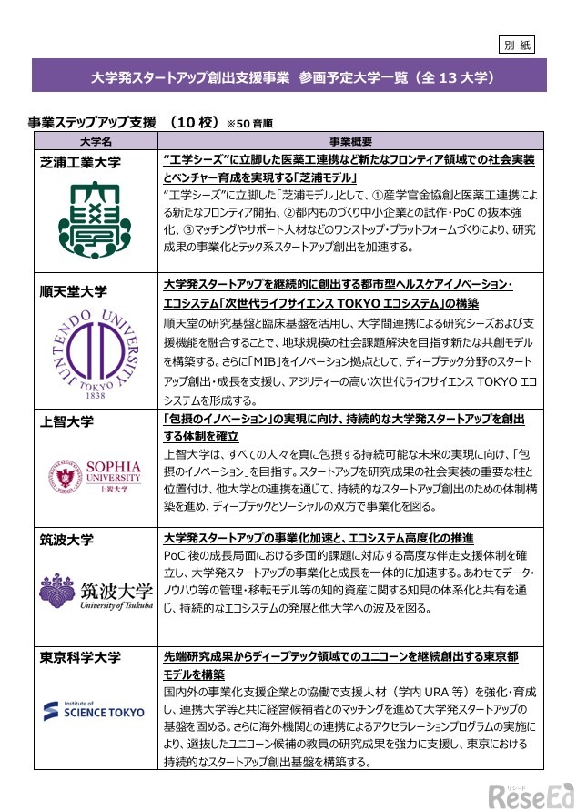 大学発スタートアップ創出支援事業 参画予定大学一覧