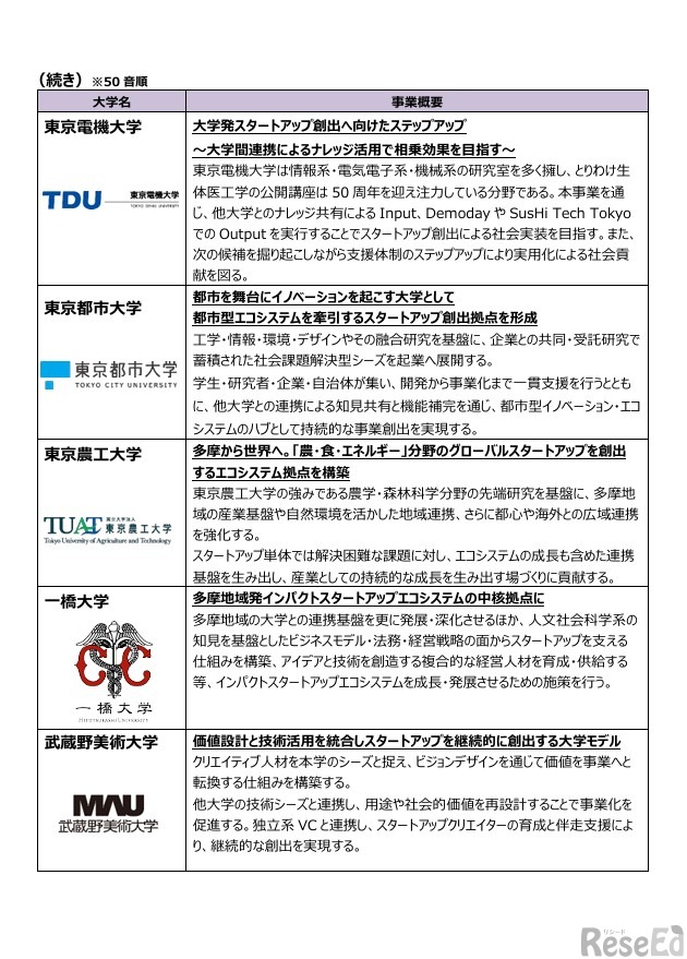 大学発スタートアップ創出支援事業 参画予定大学一覧