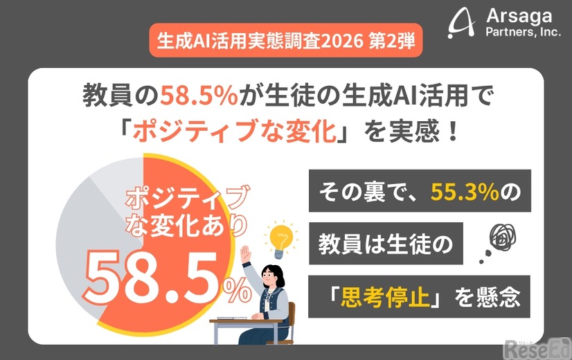教員の58.5%が生徒の生成AI活用による「ポジティブな変化」を実感も、55.3%の教員は生徒の「思考停止」を懸念