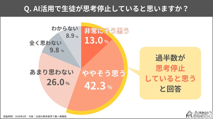 AI活用で生徒が思考停止していると思いますか？