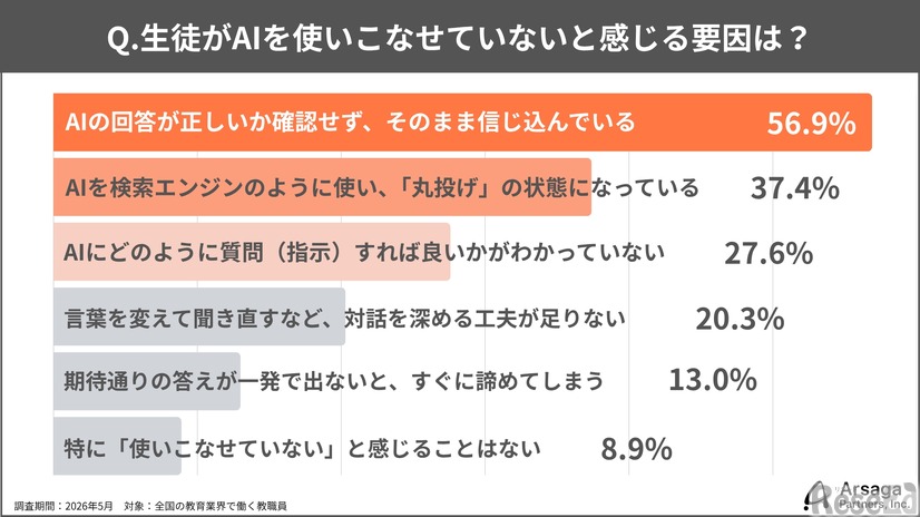 生徒がAIを使いこなせていないと感じる要因は？