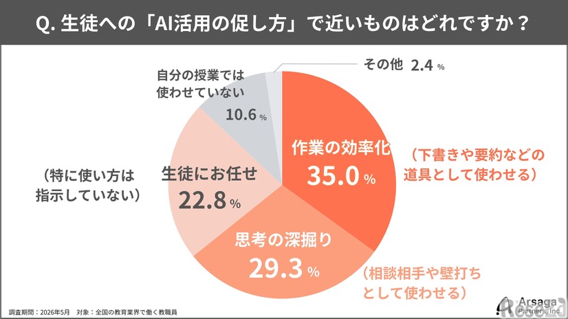 生徒への「AI活用の促し方」で近いものはどれですか？