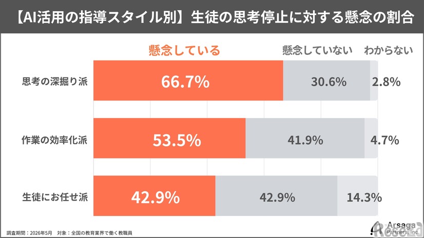 生徒の思考停止に対する懸念の割合（AI活用の指導スタイル別）